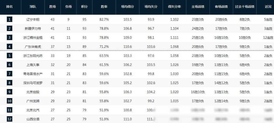 CBA得分榜更新,B体育全程跟踪数据变化。,cba得分排行榜积分排名