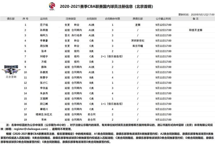 B体育:北京首钢在CBA中的表现持续回暖,cba2020-2021北京首钢球员